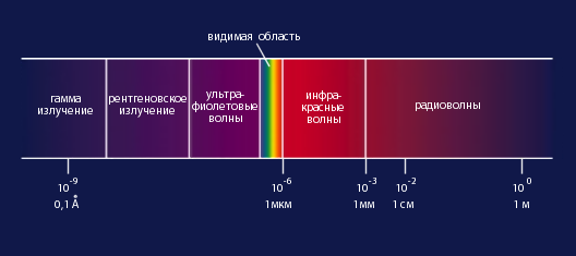 Спектр инфракрасного излучения